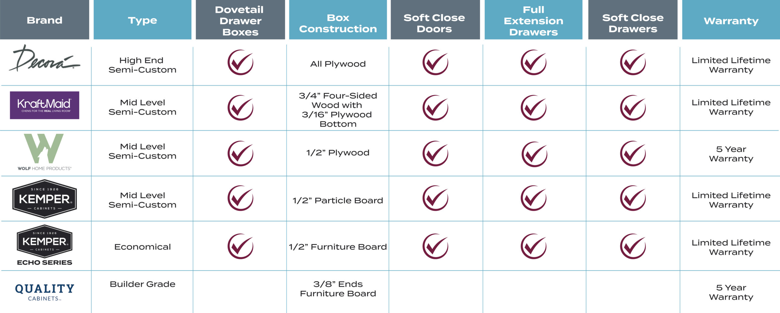 Semi-custom cabinetry vendor comparison chart